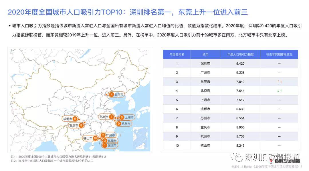 城市人口吸引力排名_东南沿海四省人口吸引力排名,浙江第二,江苏垫底