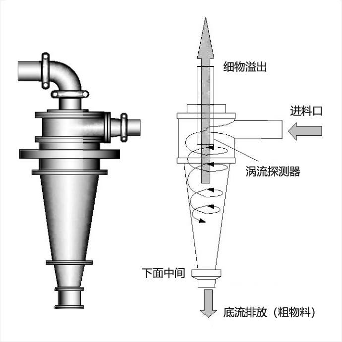 旋流器内部构造图片