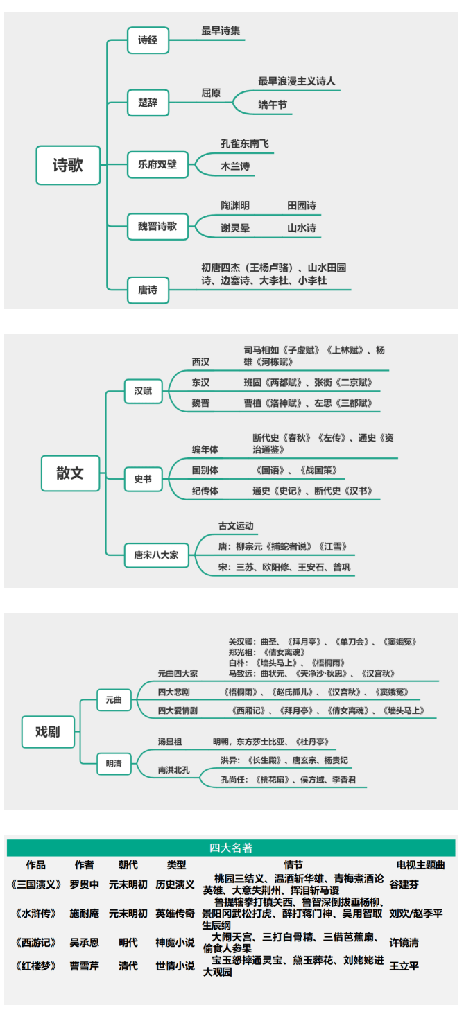 思鴻教育總結教師資格筆試科目一知識點之文學常識