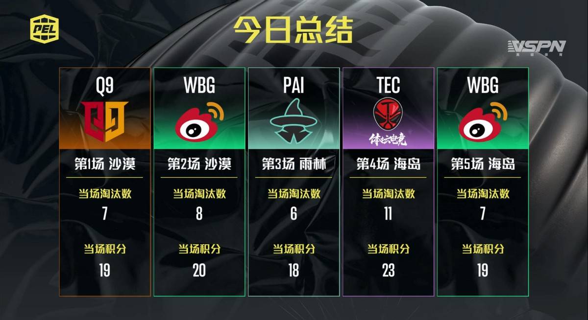 伤害|PEL首日战罢，精彩刚刚拉开帷幕