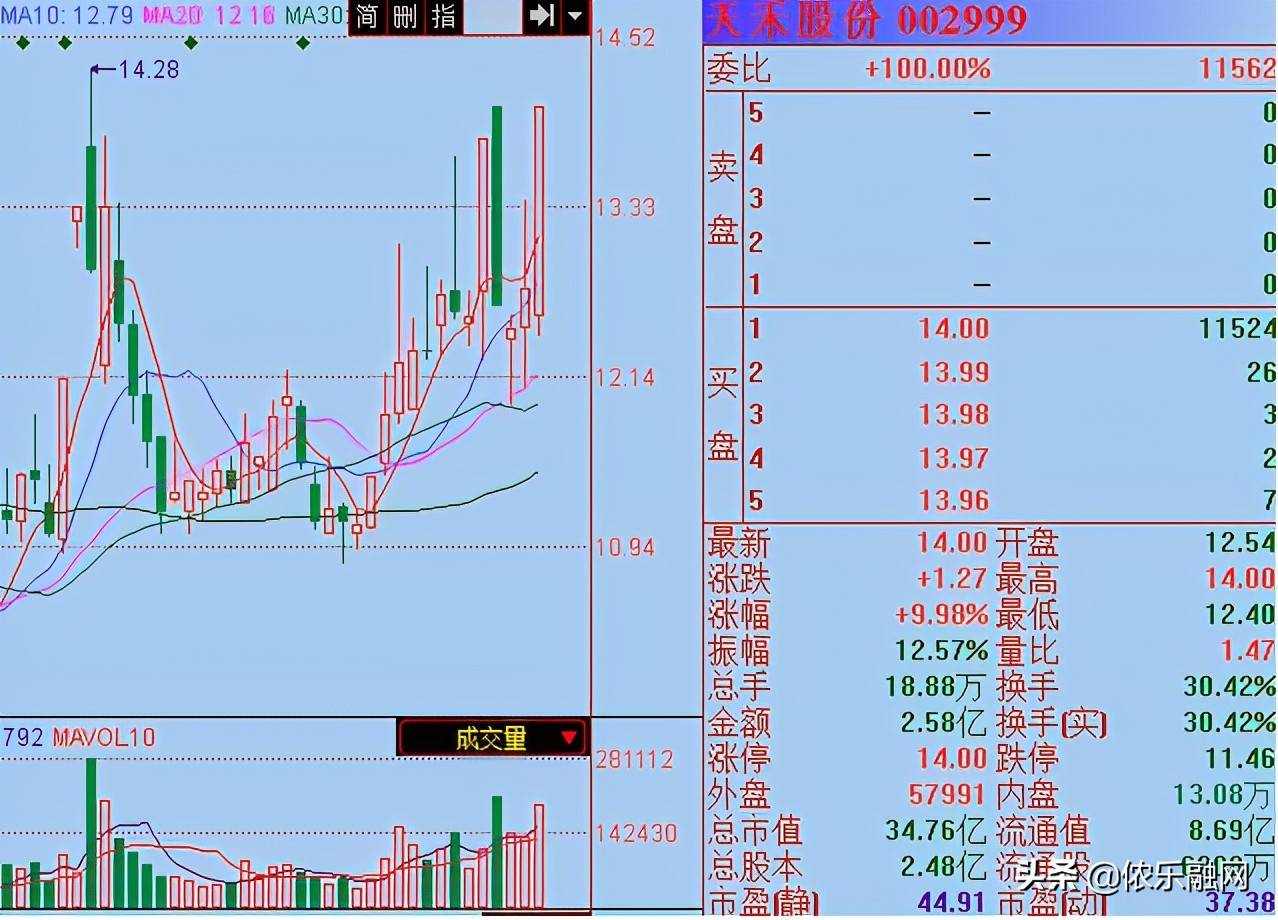 天禾股份又涨停次新股第二波爆发的可能性有多大