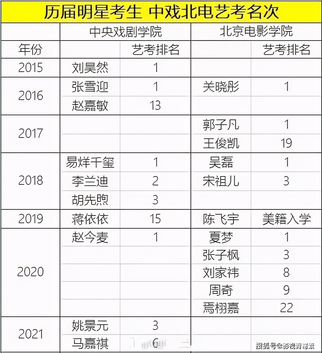 因為2015年劉昊然考了中戲第一,2016年張雪迎考了中戲第一,2016年