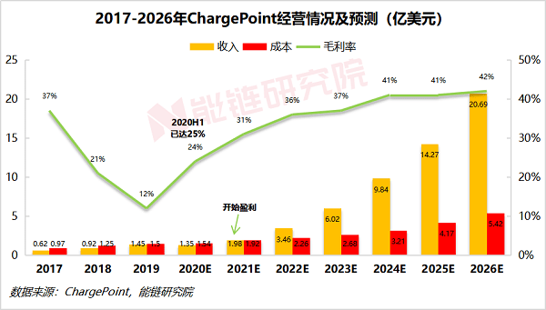 运营|能链研究院 | 深度：估值24亿美元的充电桩霸主ChargePoint如何炼成？