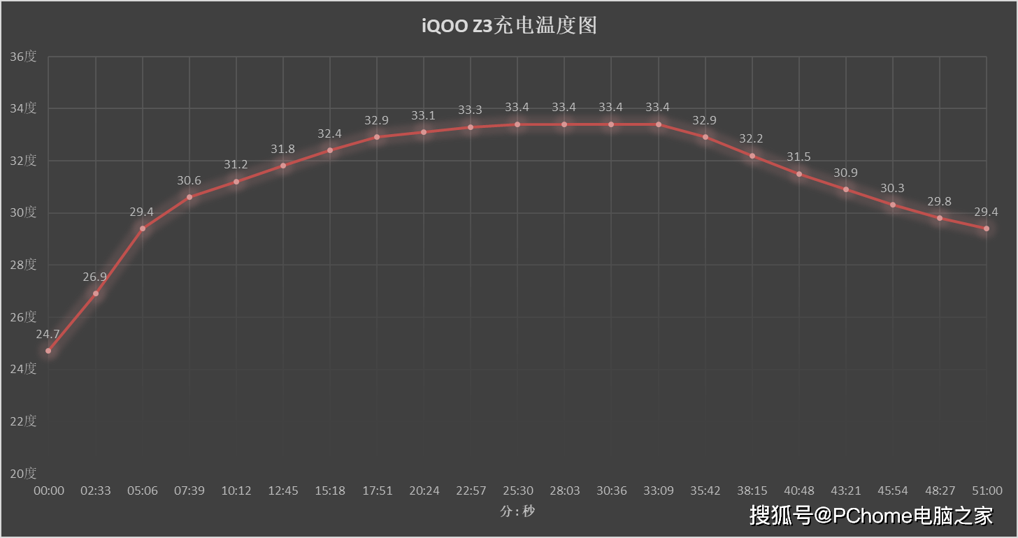 电量|iQOO Z3五星闪充解析 引领全面体验领跑同价位