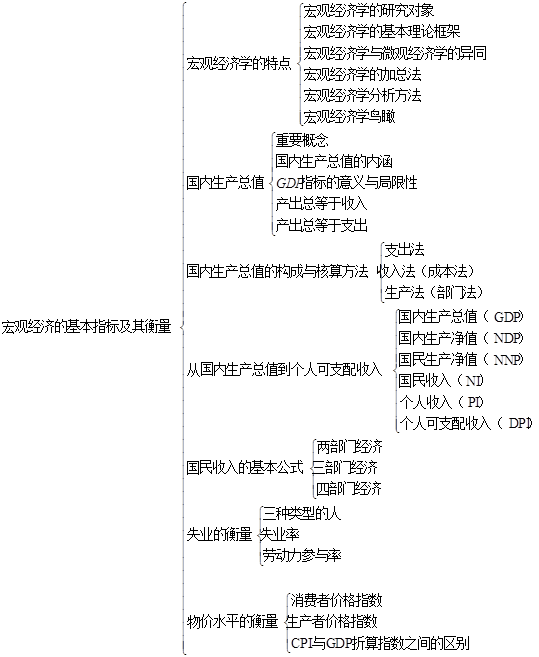 gdp知识框架宏观经济学_2017考研 宏观经济学知识框架 5(2)