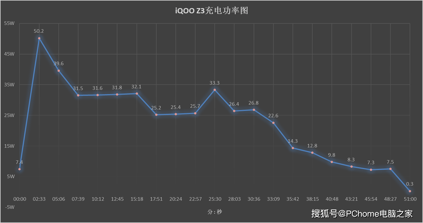 电量|iQOO Z3五星闪充解析 引领全面体验领跑同价位