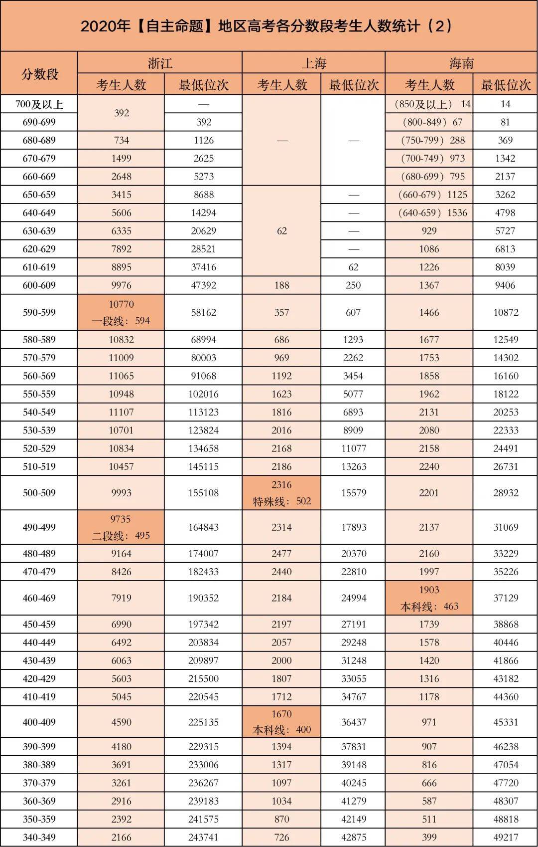 今年高考哪个分数段的考生竞争最激烈？附2020各省各分数段考生数