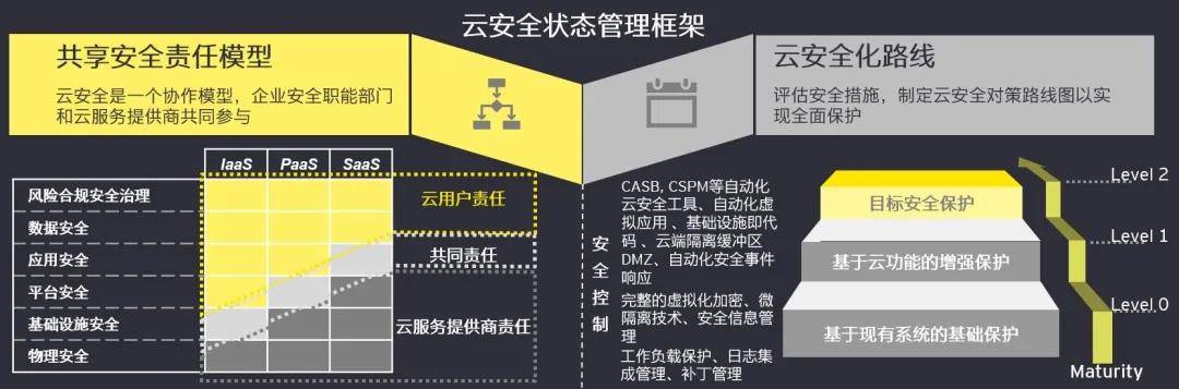 用户|安永：安全管理实践之云基础设施安全保护采用的应对措施