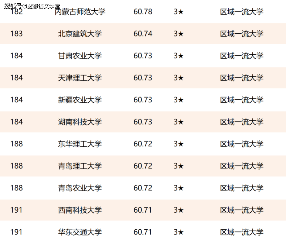 2021中国大学排名前400名