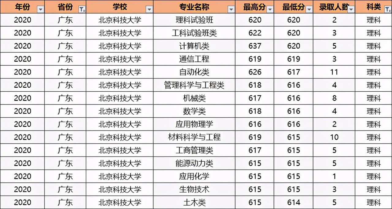 北京科技大学专业排名_北京大学排名(2)