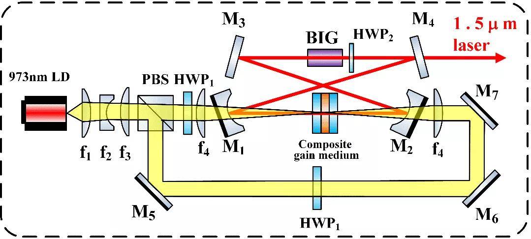 低噪声高功率单频15μm激光光源研究