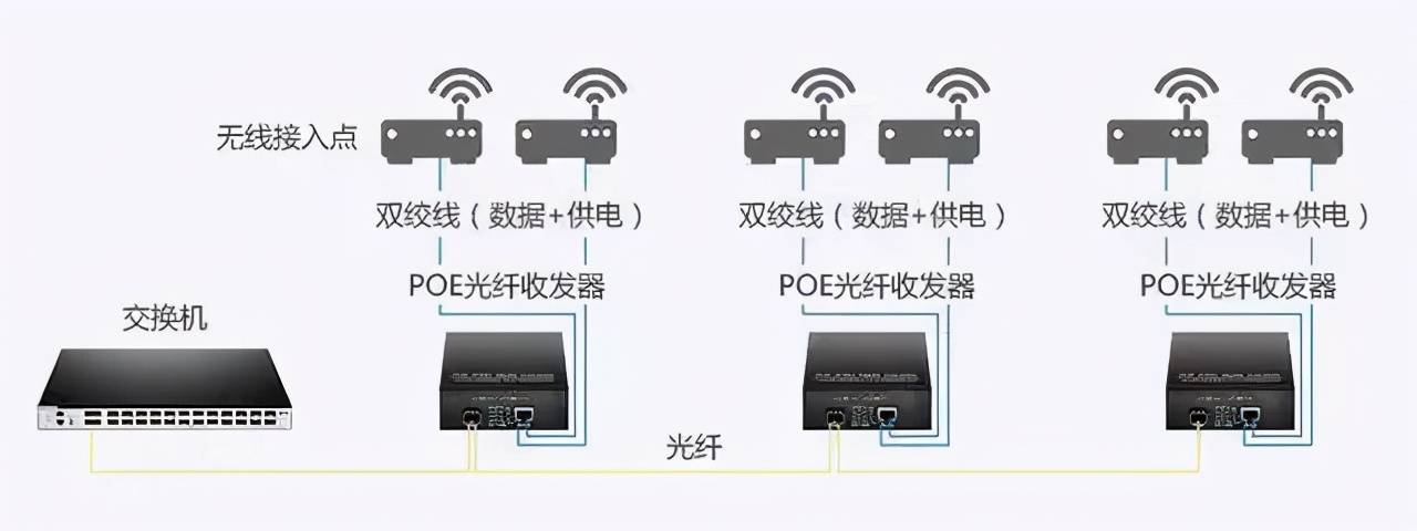 poe光纤收发器,弱电最实用设备
