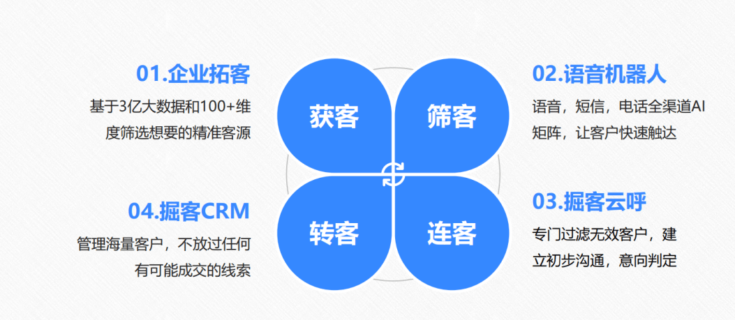 信息的传达变得更多元化,但消费者及客户接收的渠道也变得更多了,获客