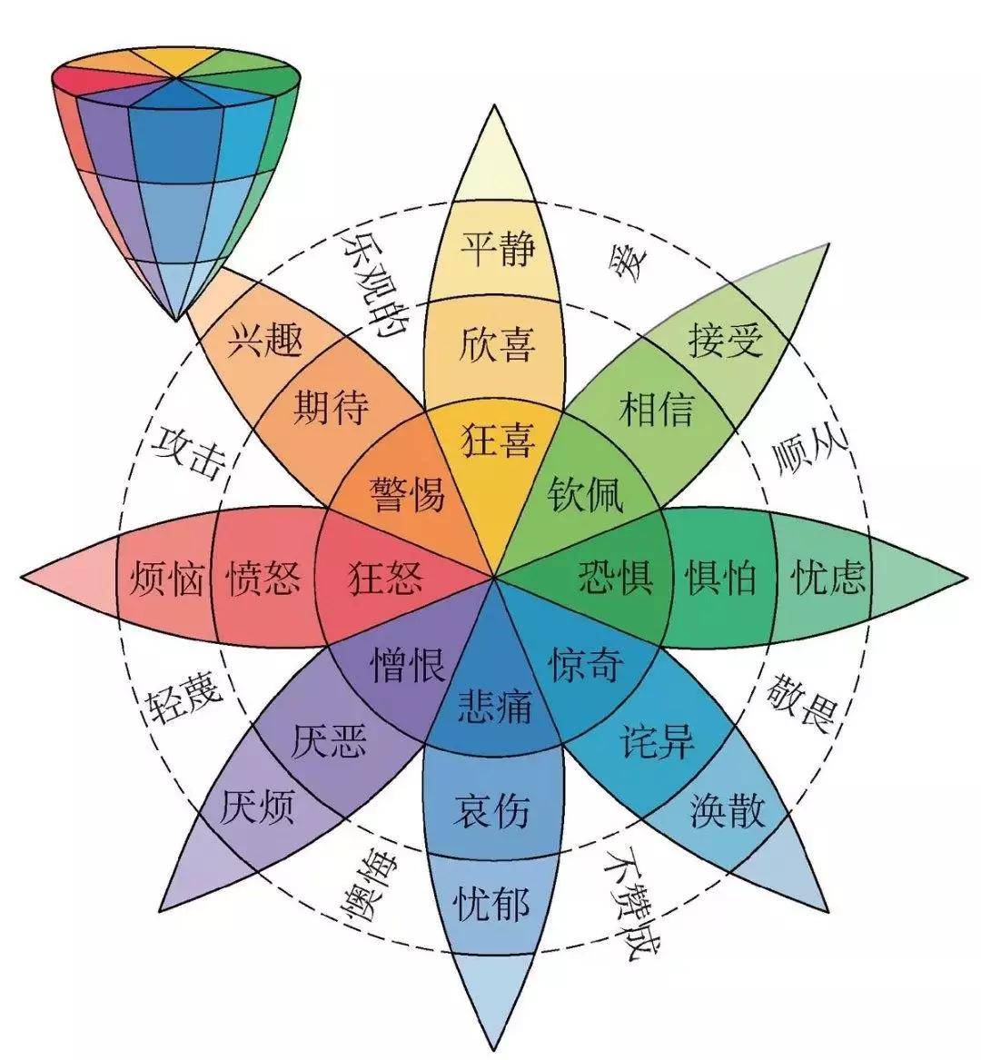 基本情绪有七种,就是快乐,悲伤,愤怒,恐惧,还有羡慕嫉妒恨.