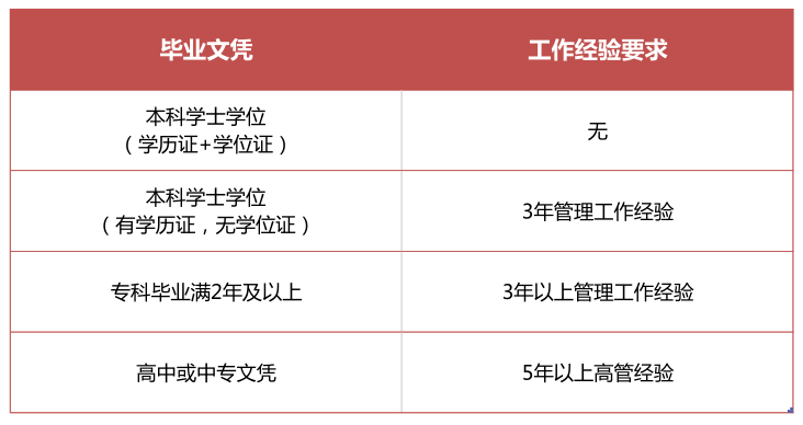 二,教學形式學制:1-1.5年線上學費:4.8萬元線下學費:5.