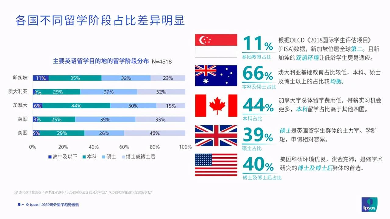 留学机构招聘_Ipsos发布英美新加多国留学报告,别犹豫了 去这个国家留学就业才最吃香