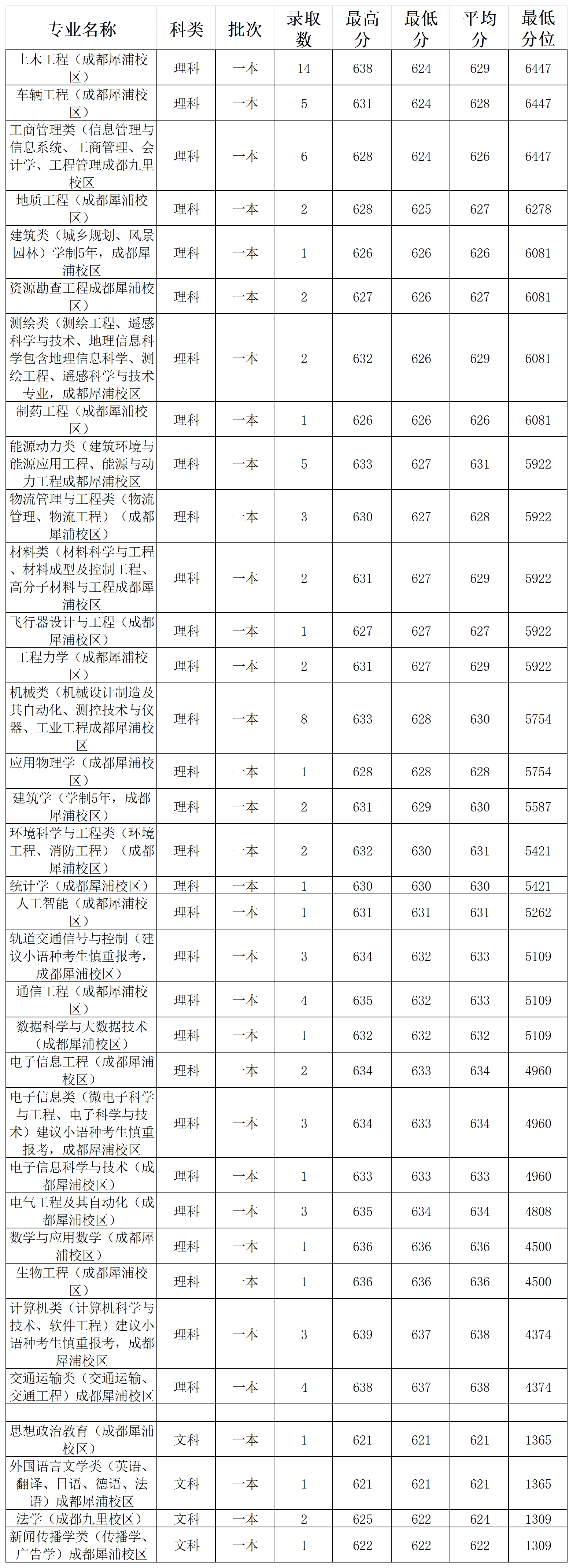 2020西南交通大学云南省各专业录取分数线