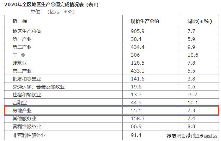 2020麒麟区gdp_麒麟区领衔,沾益区第三,马龙区垫底,2020曲靖各区县市GDP