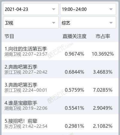 跑男最新收视率排行榜_《跑男》5.13首播收视率排名第一,周深耿直发言,杨颖像哄小婴儿(2)