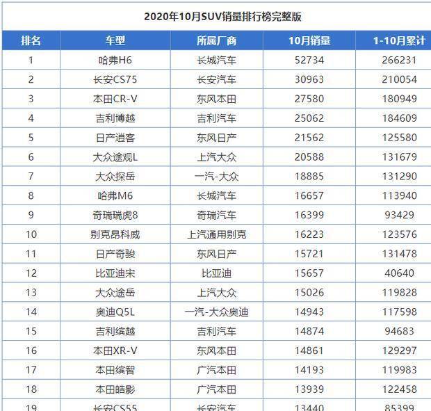 舒适suv排行榜_原创这些SUV是销量排行榜中的常青树,舒适省油关键价格还便宜