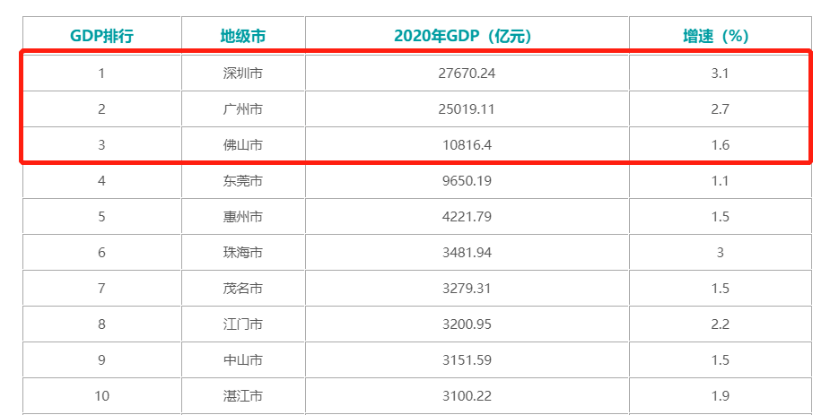 2020广州深圳各区gdp_2020年广州各区GDP排名情况(3)