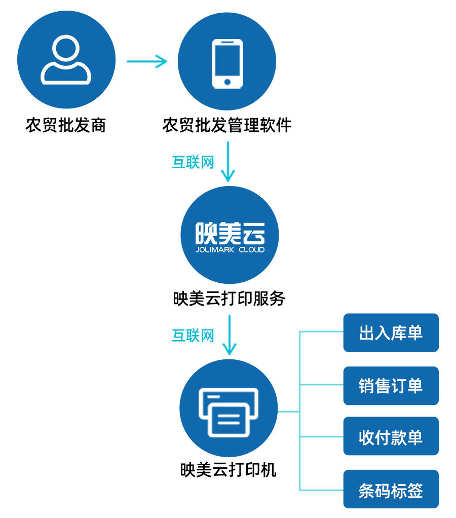 可以批发的软件有什么 可以批发的软件有什么