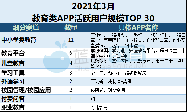 易观千|Q1教育APP总榜：“腾讯课堂”时隔七月重回千万量级