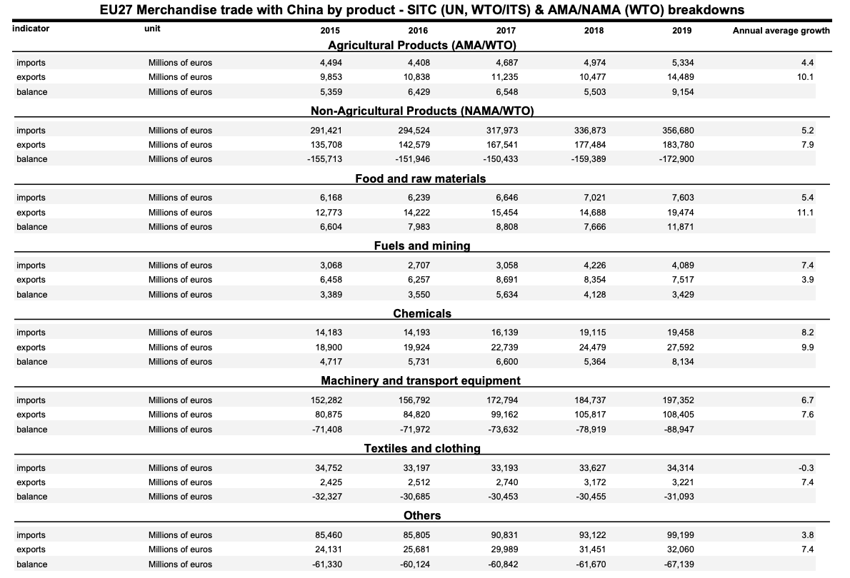 2019年中歐間不同種類貨物貿易額對比鐵路的運輸優勢,附加值較高的