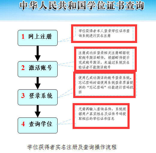 戳！学位证书要到哪里认证？