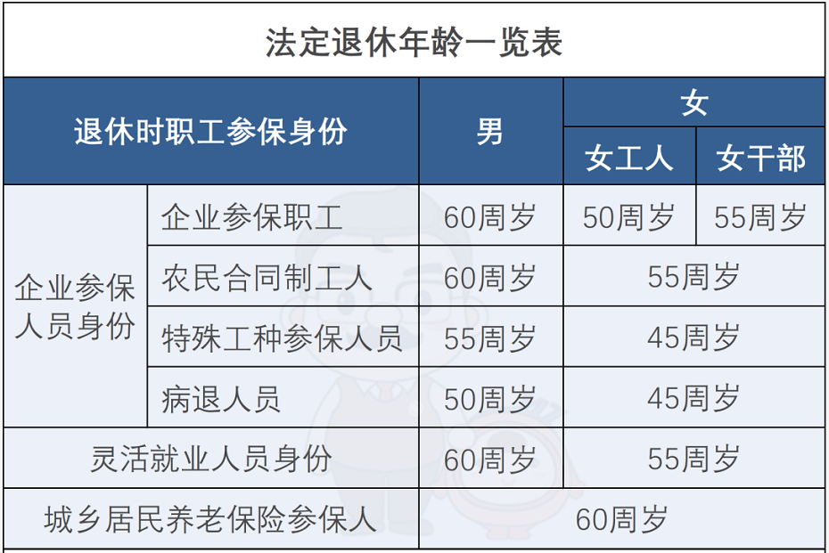 现在多少岁退休(现在多少岁退休年龄)