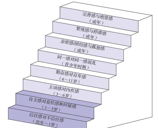 埃里克森在心理社会理论中说到,一到两岁的小孩,会很敏感和否定自己