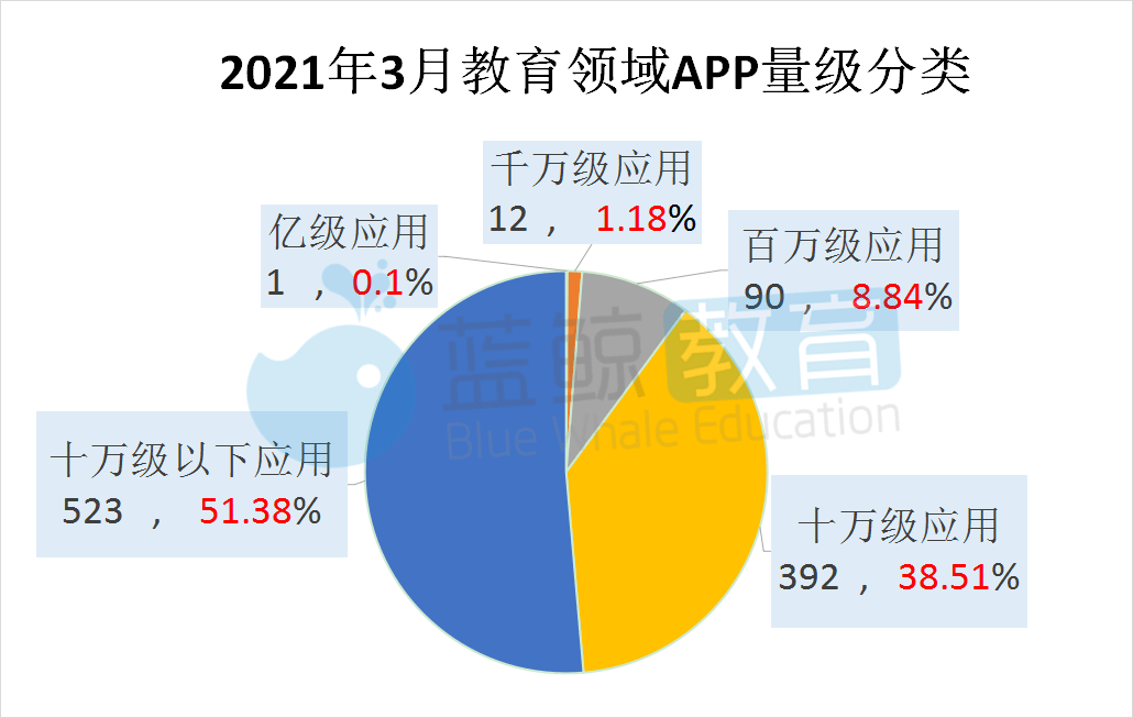 易观千|Q1教育APP总榜：“腾讯课堂”时隔七月重回千万量级