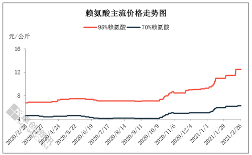 梅花生物未来可期氨基酸市场需求与价格稳定