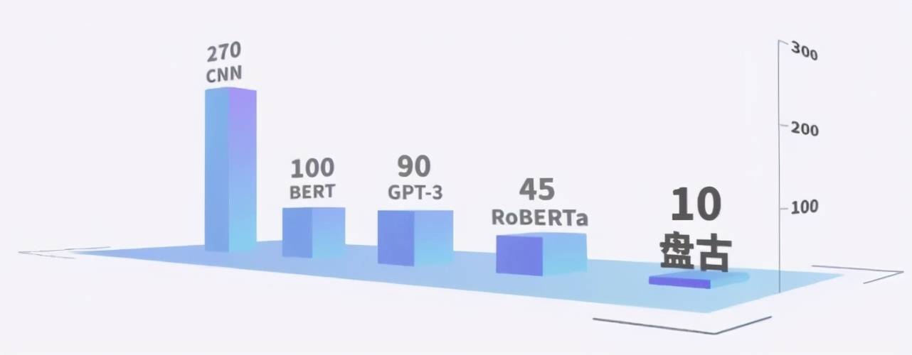 难题|瞄准GPT-3落地难题，千亿中文大模型盘古问世，专攻企业级应用