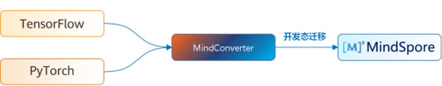 Dvpp|MindSpore 1.2正式发布:这些新特性值得被关注