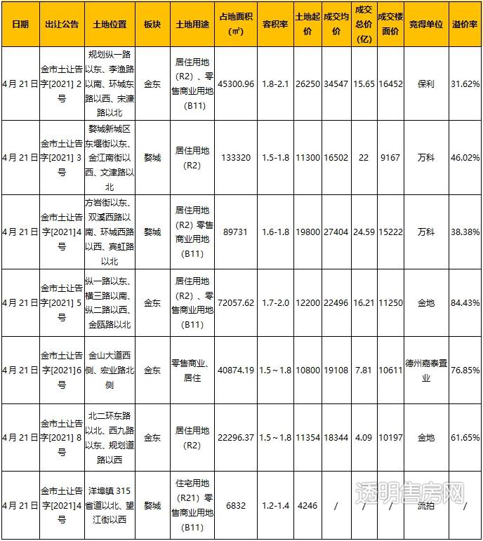 4.19-4.25金华楼市周报
