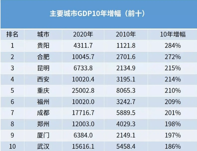 合肥2020gdp在全国排名_大国红利下,重庆如何与强省会竞争(3)