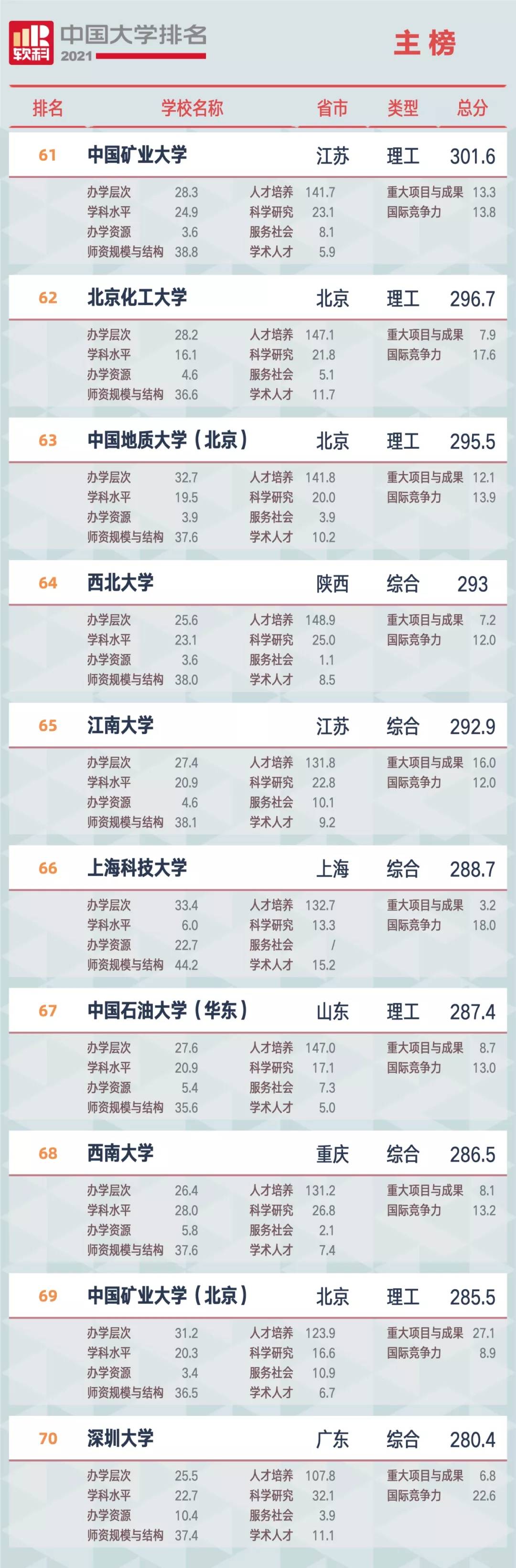 2021软科中国大学排名发布：清华大学、北京大学、浙江大学占据前三
