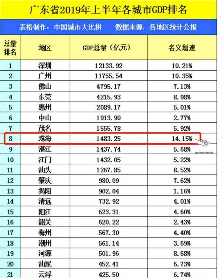 珠海gdp简介_珠海的房子, 凭什么敢卖2万 ㎡(2)