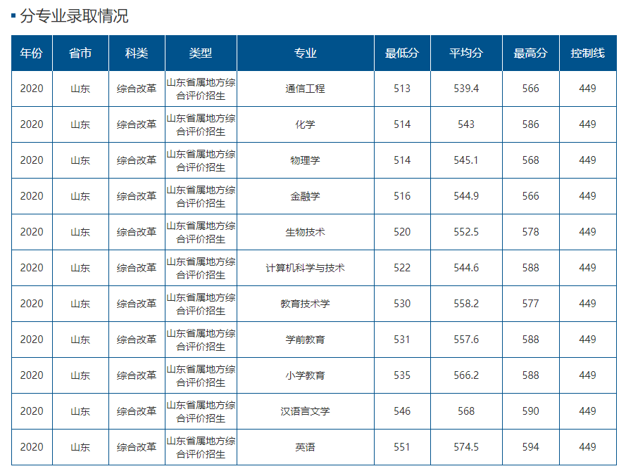 山东综评录取分数线分析_山东综合评价报考数据_哈工大威海未来录取分数线