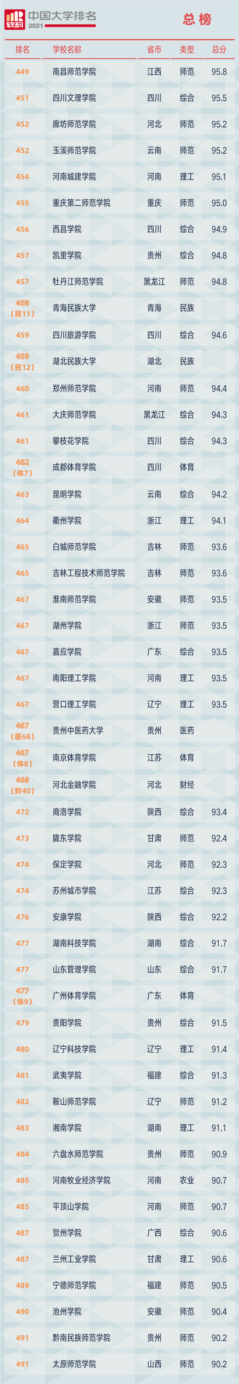 2021软科中国大学排名发布：清华大学、北京大学、浙江大学占据前三