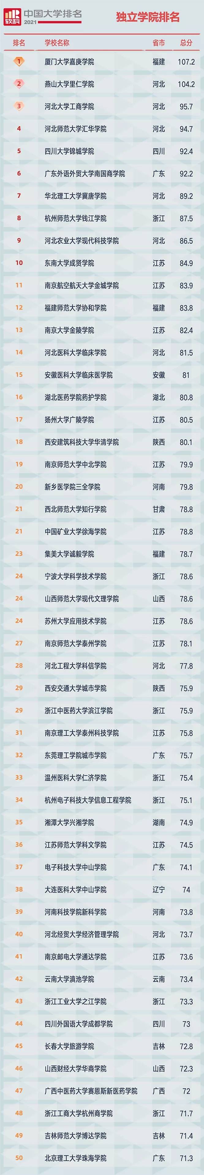 2021软科中国大学排名发布：清华大学、北京大学、浙江大学占据前三