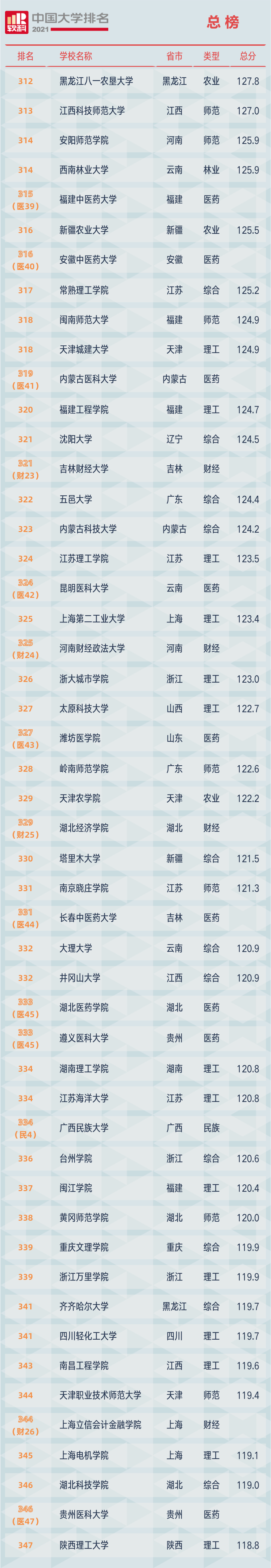 2021软科中国大学排名发布：清华大学、北京大学、浙江大学占据前三