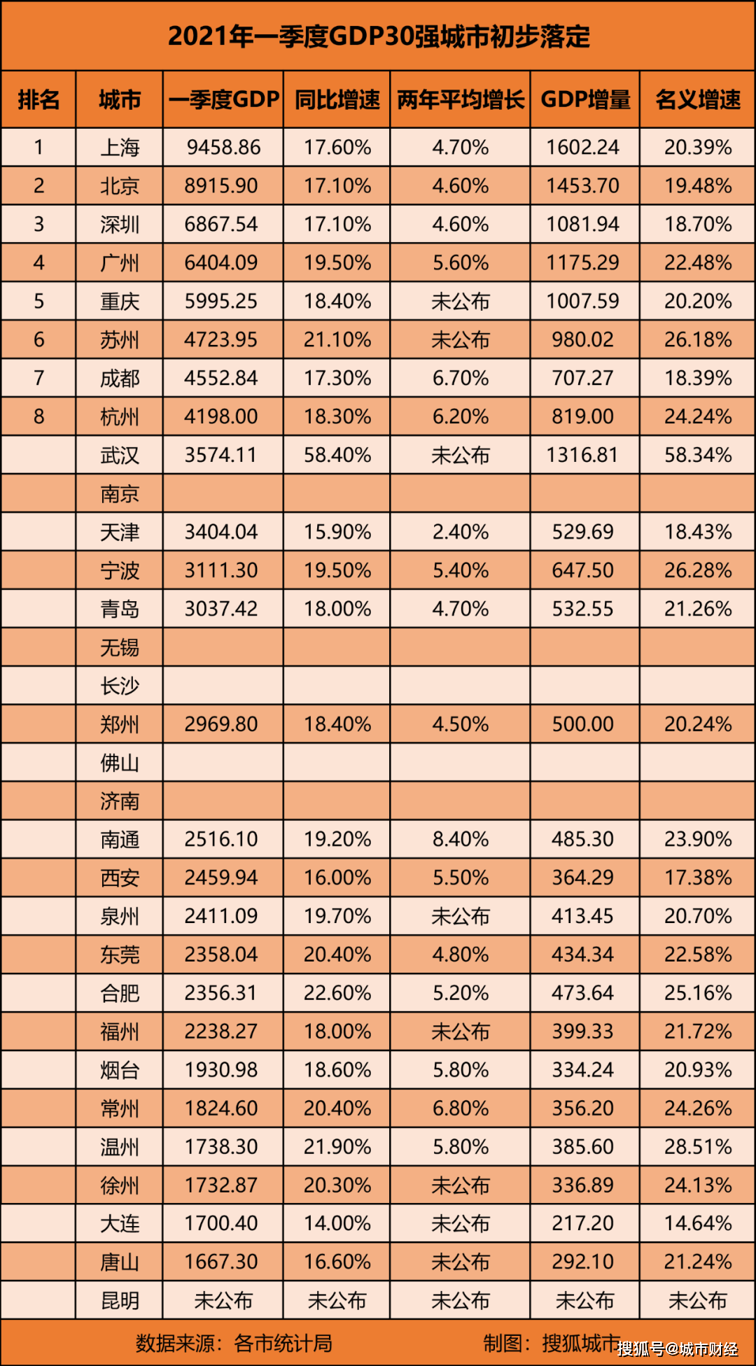 大连一季gdp