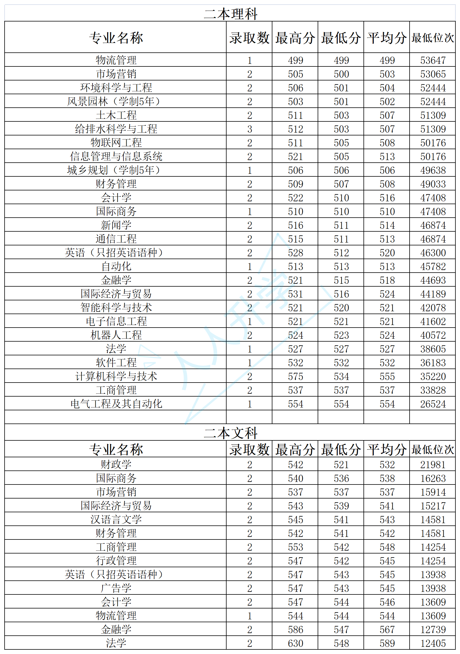 2020年厦门大学嘉庚学院各专业云南录取分数及位次