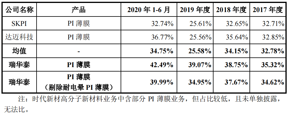 瑞华泰:打破ip薄膜外企垄断,业绩增长明显成长性强