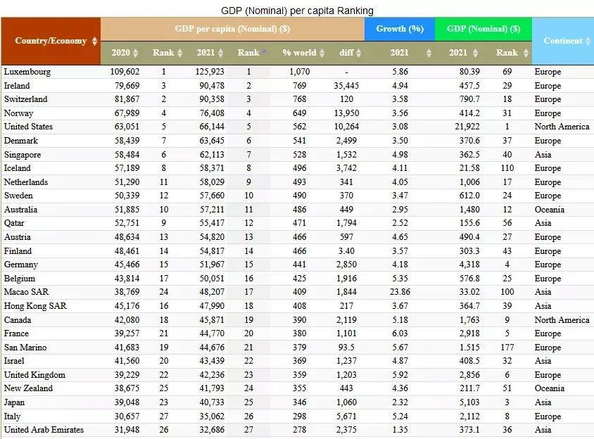 世界人均gdp_青岛2035:人均GDP4万美元,以全球海洋中心城市挺进世界城市前列(2)