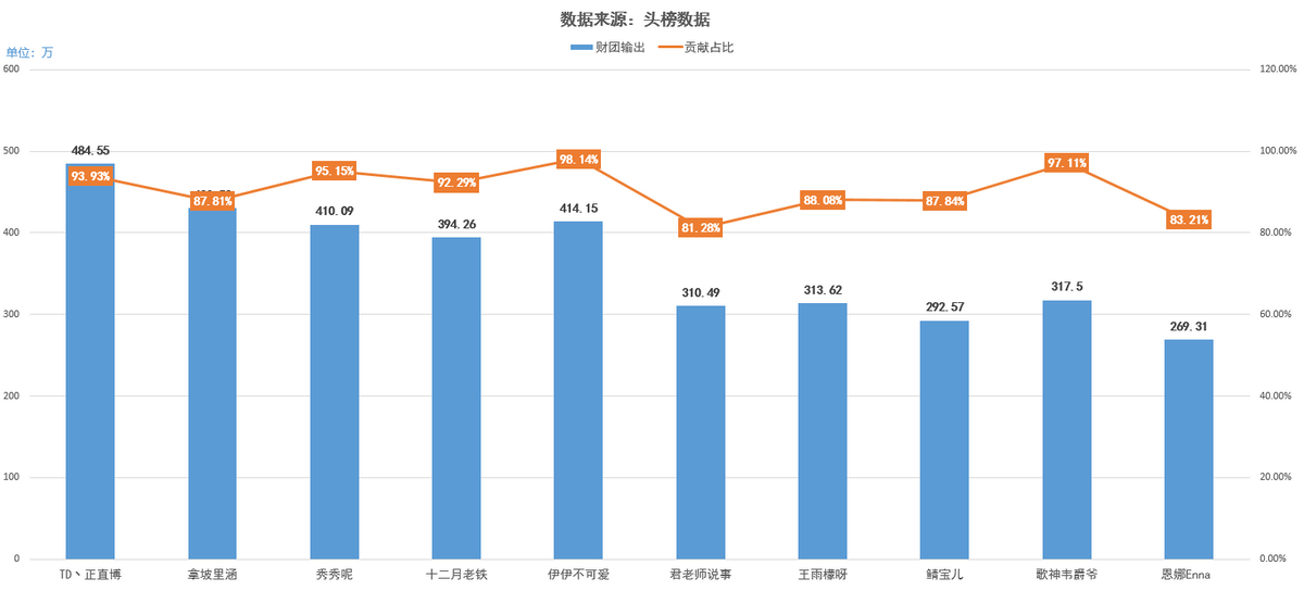 斗鱼月排行_斗鱼LOL区月礼物收入排行榜:4大女主播,阿冷南波儿在列(2)