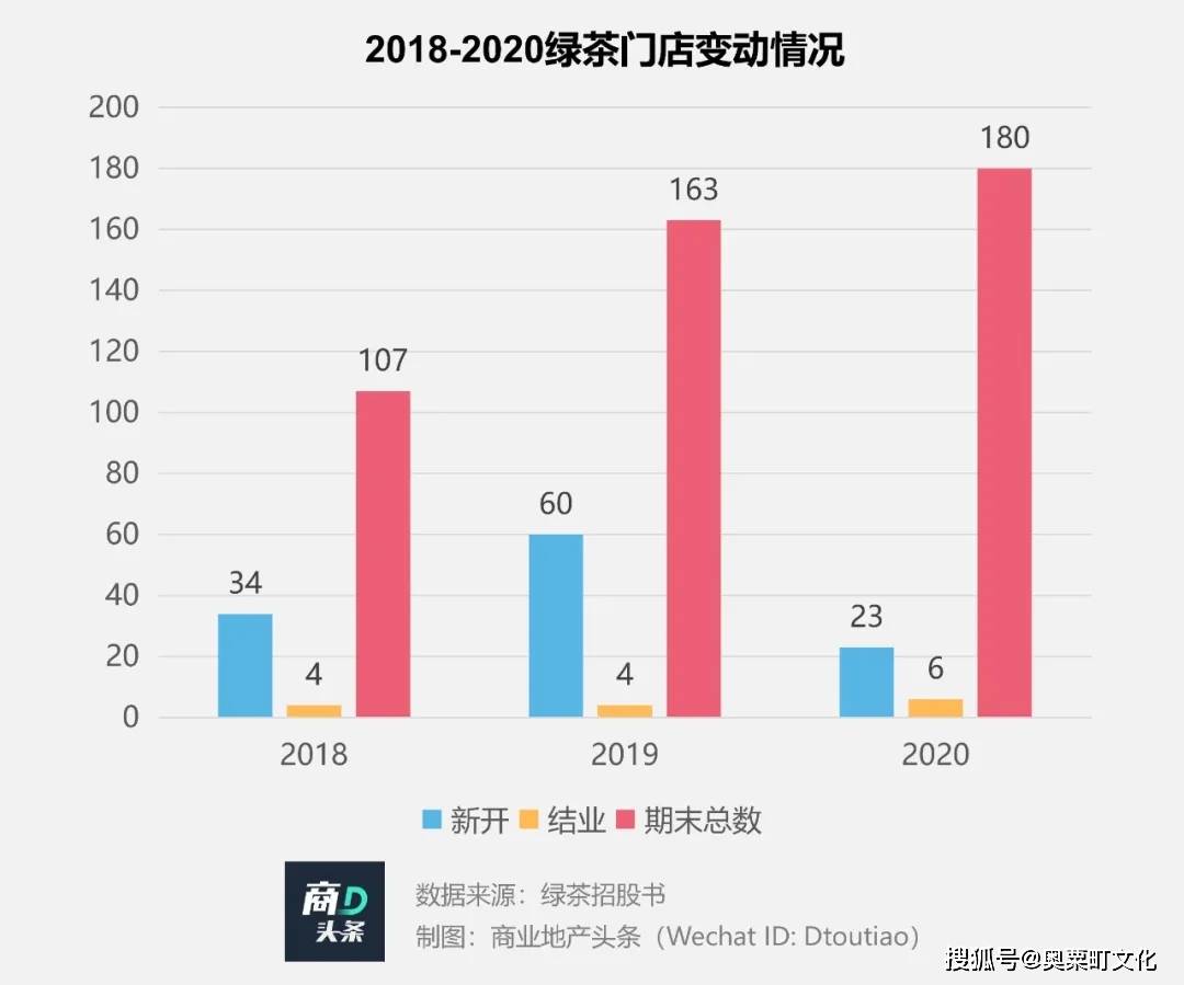 初代网红餐厅加速扩张门店数未见膨胀存在感直线下滑