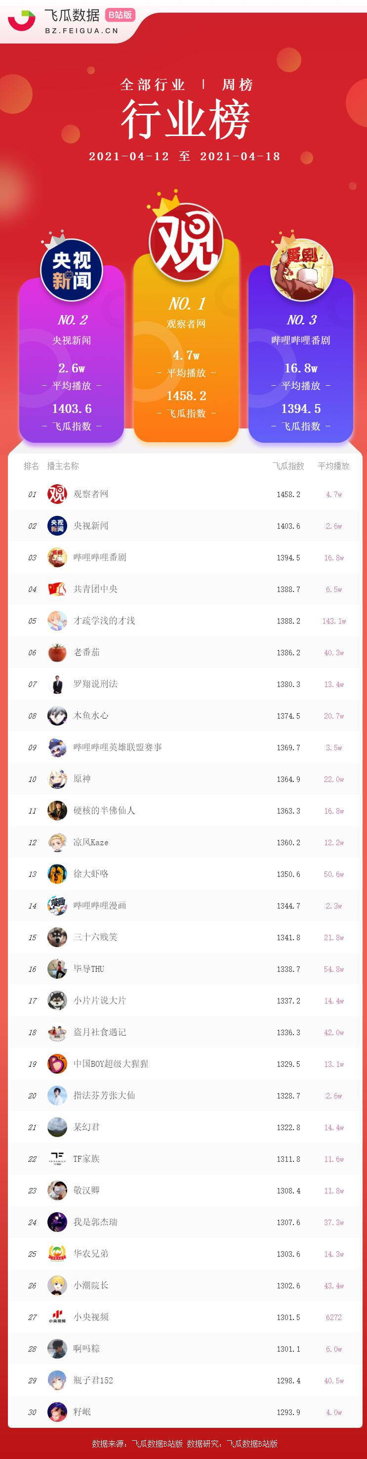 b站up主粉丝排行_B站榜单丨2021年7月UP主涨粉排行榜